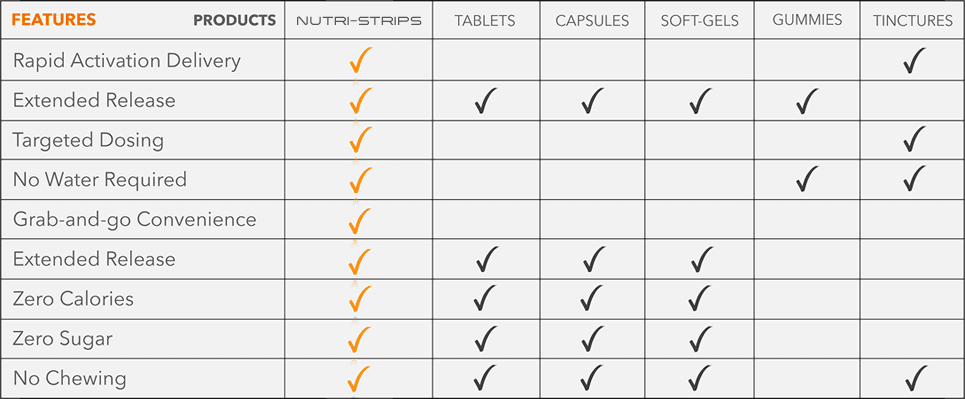 See the differences between using our product and competitors